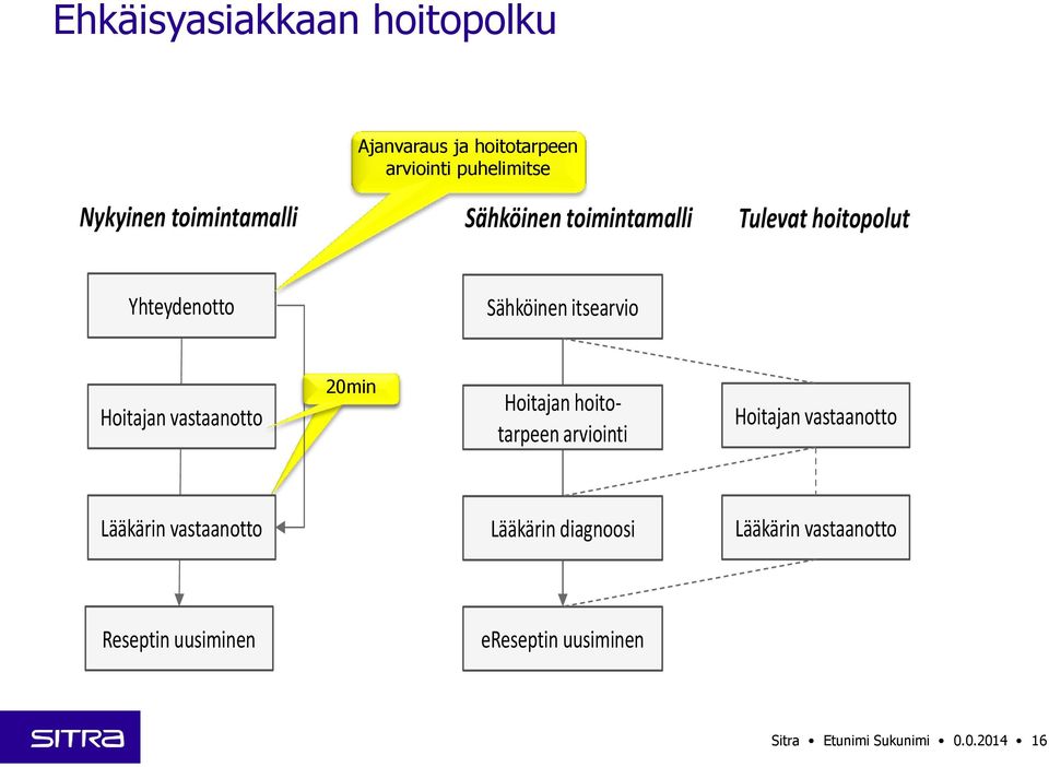 Hoitajan vastaanotto 20min Hoitajan hoitotarpeen arviointi Hoitajan vastaanotto Lääkärin