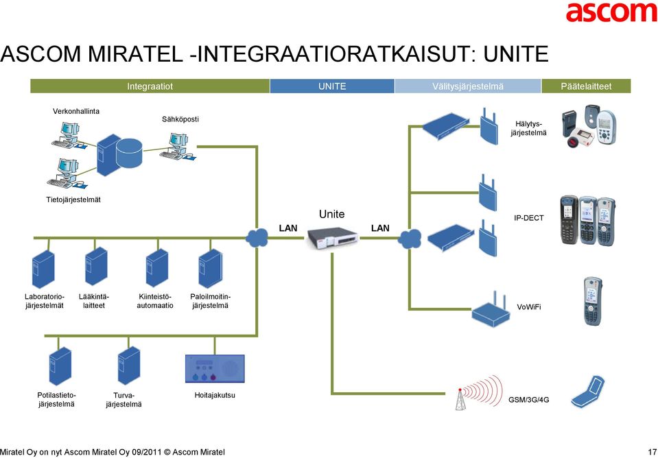 Unite LAN IP-DECT Laboratoriojärjestelmät Lääkintälaitteet Kiinteistöautomaatio