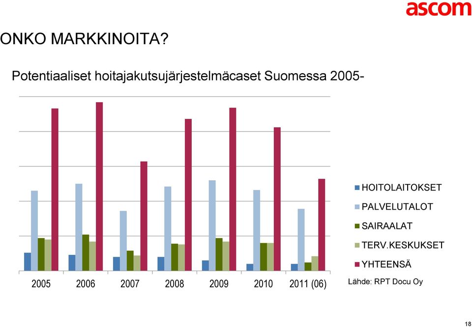 Suomessa 2005- HOITOLAITOKSET PALVELUTALOT