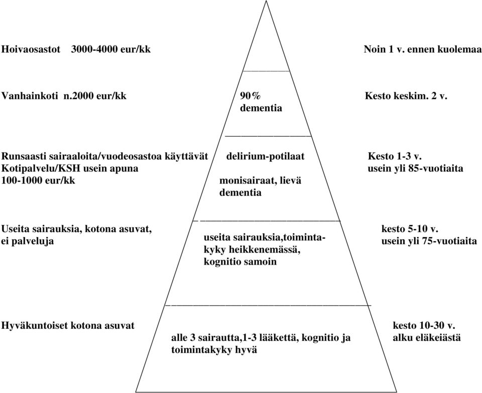 Kotipalvelu/KSH usein apuna usein yli 85-vuotiaita 100-1000 eur/kk monisairaat, lievä dementia Useita sairauksia, kotona asuvat, kesto