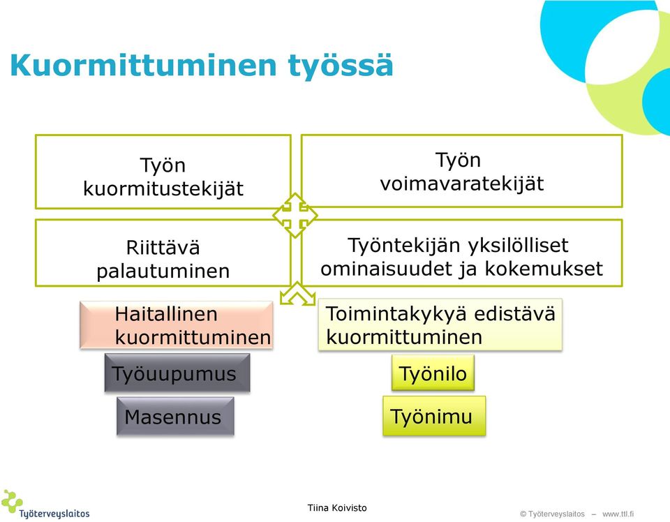 kuormittuminen Työuupumus Masennus Työntekijän yksilölliset