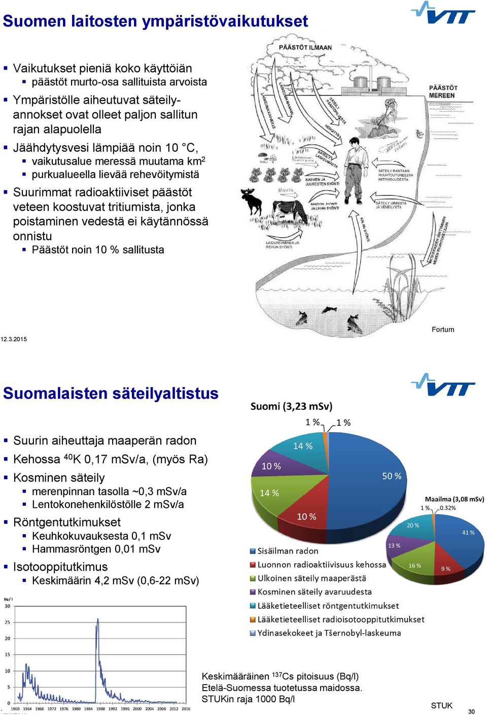 käytännössä onnistu Päästöt noin 10 % sallitusta Fortum 29 Suomalaisten säteilyaltistus Suurin aiheuttaja maaperän radon Kehossa 40 K 0,17 msv/a, (myös Ra) Kosminen säteily merenpinnan tasolla ~0,3