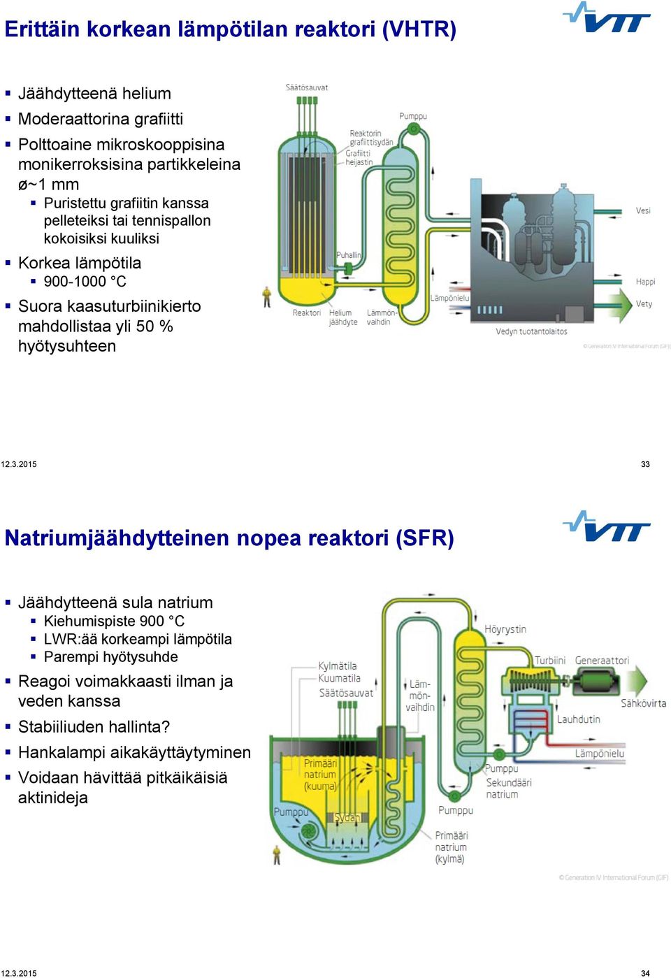 mahdollistaa yli 50 % hyötysuhteen 33 Natriumjäähdytteinen nopea reaktori (SFR) Jäähdytteenä sula natrium Kiehumispiste 900 C LWR:ää korkeampi