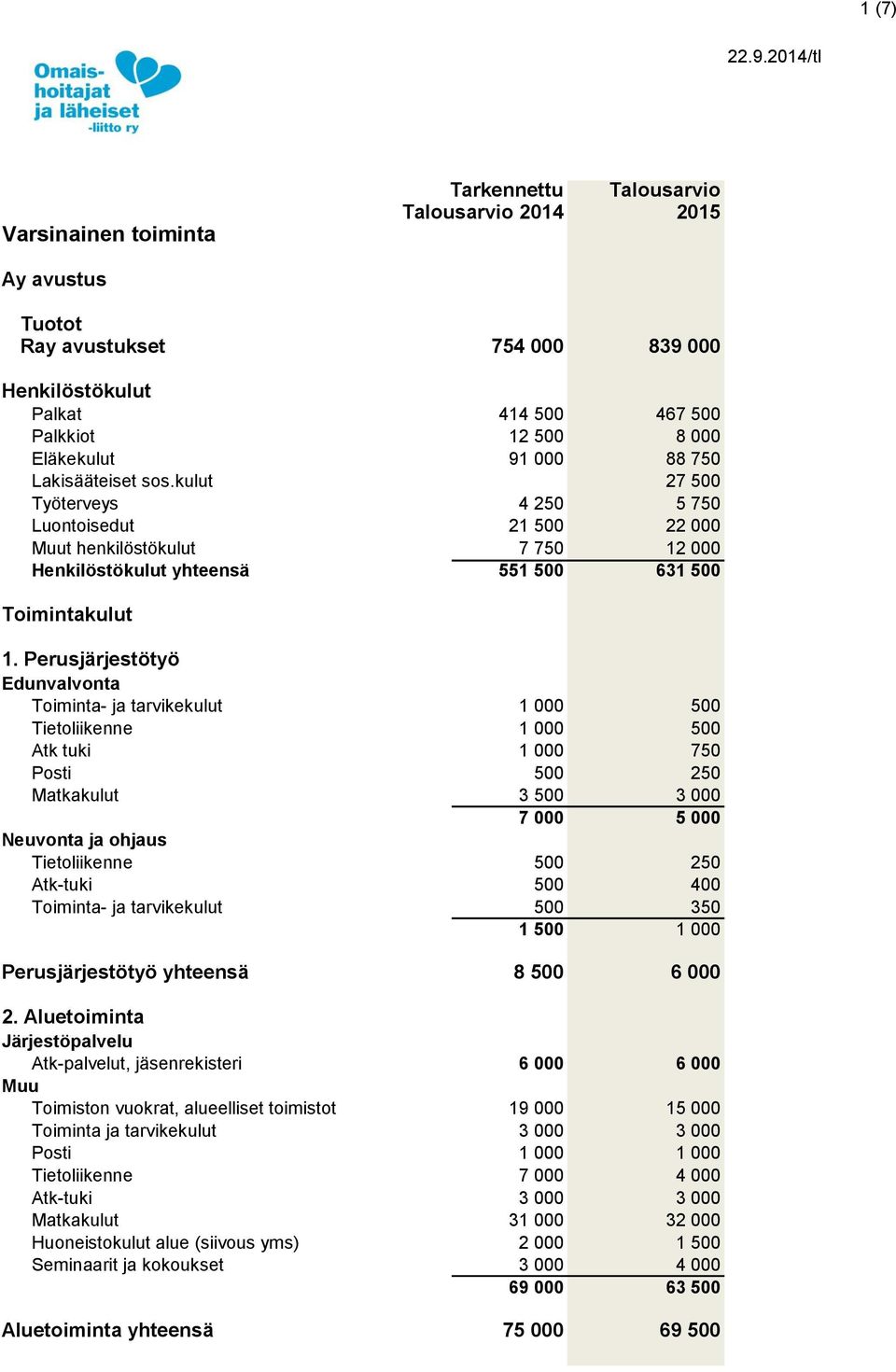 Perusjärjestötyö Edunvalvonta Toiminta- ja tarvikekulut 1 000 500 Tietoliikenne 1 000 500 Atk tuki 1 000 750 Posti 500 250 Matkakulut 3 500 3 000 7 000 5 000 Neuvonta ja ohjaus Tietoliikenne 500 250