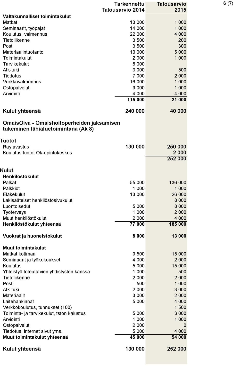 40 000 OmaisOiva - Omaishoitoperheiden jaksamisen tukeminen lähialuetoimintana (Ak 8) Ray avustus 130 000 250 000 Koulutus tuotot Ok-opintokeskus 2 000 252 000 Palkat 55 000 136 000 Palkkiot 1 000 1