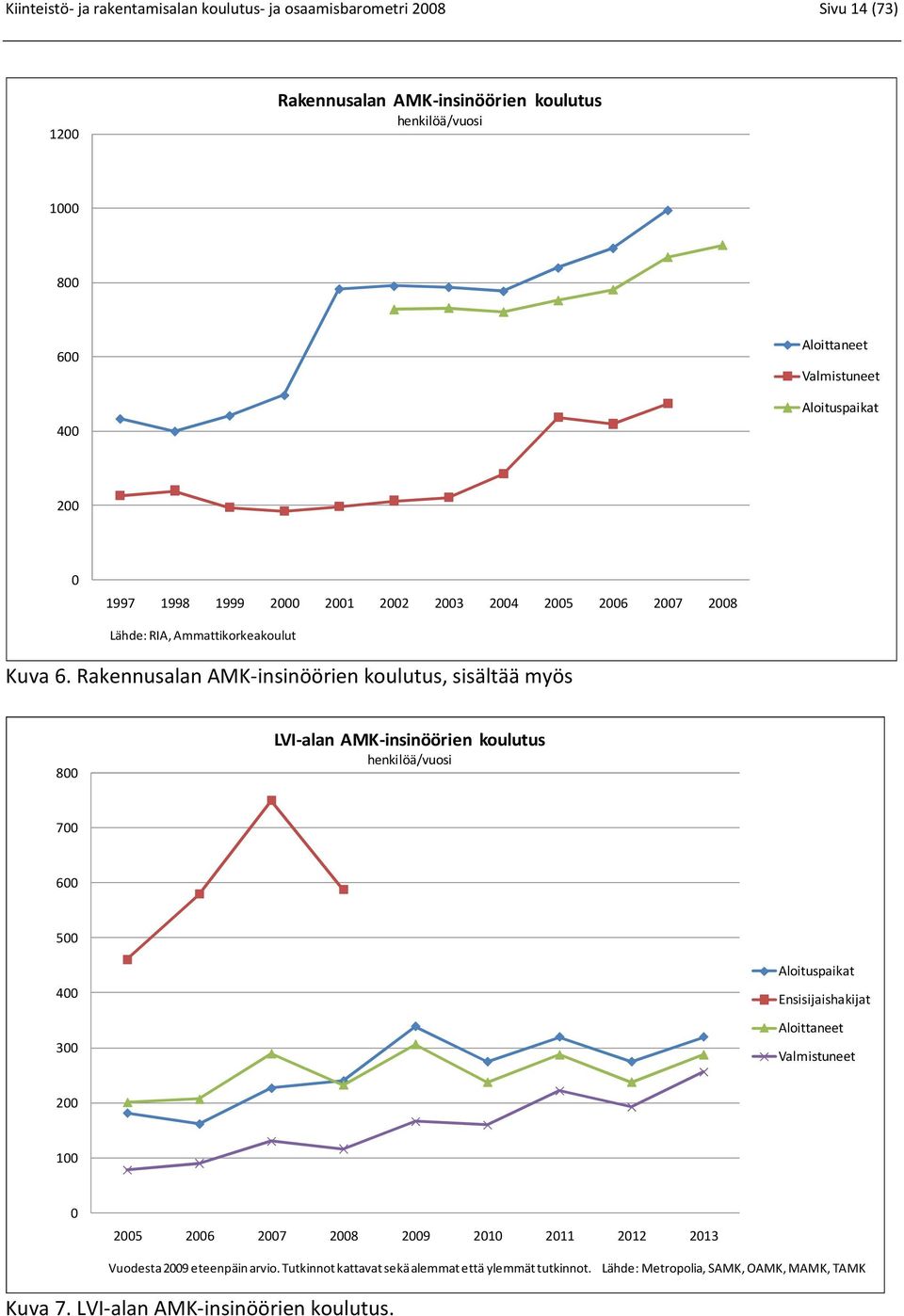 Rakennusalan AMK-insinöörien koulutus, sisältää myös 800 LVI-alan AMK-insinöörien koulutus henkilöä/vuosi 700 600 500 400 300 Aloituspaikat Ensisijaishakijat Aloittaneet