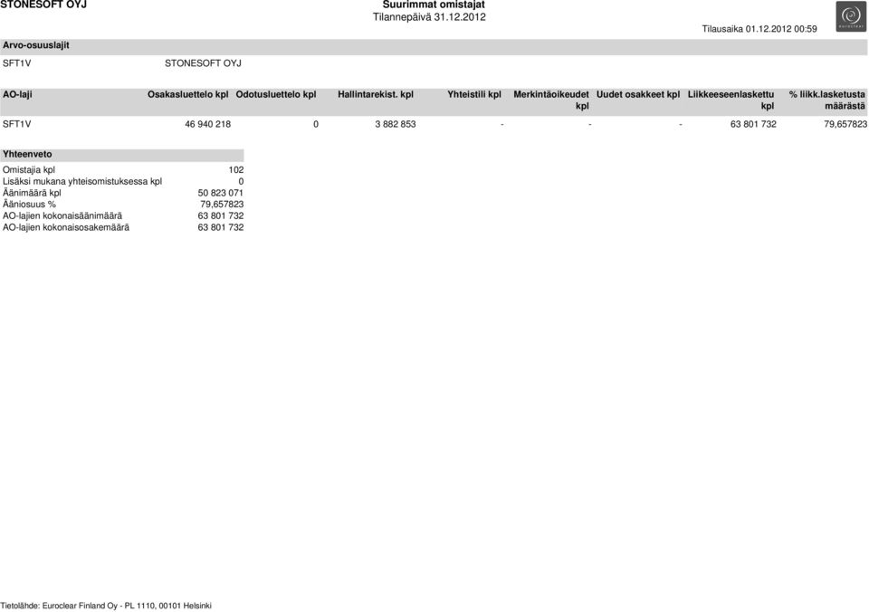 lasketusta määrästä SFT1V 46 940 218 0 3 882 853 - - - 63 801 732 79,657823 Yhteenveto Omistajia kpl 102 Lisäksi mukana