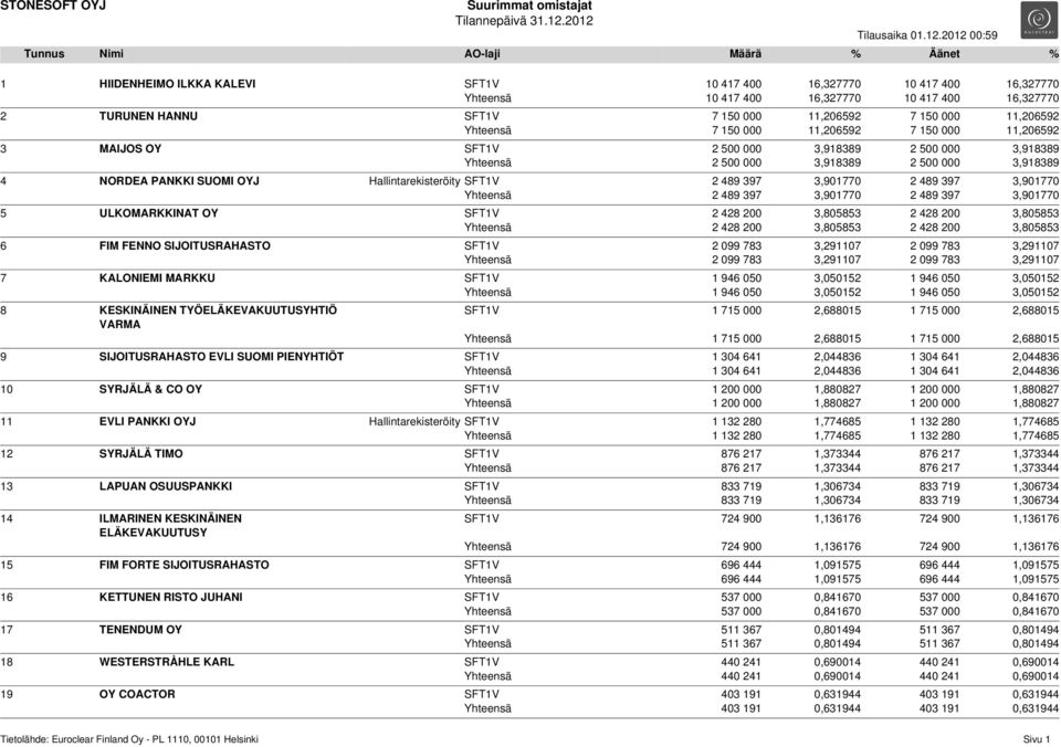 397 3,901770 2 489 397 3,901770 Yhteensä 2 489 397 3,901770 2 489 397 3,901770 5 ULKOMARKKINAT OY SFT1V 2 428 200 3,805853 2 428 200 3,805853 Yhteensä 2 428 200 3,805853 2 428 200 3,805853 6 FIM