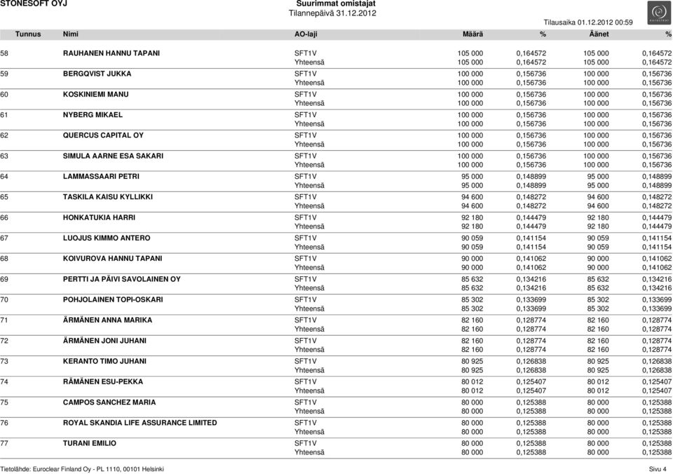 000 0,156736 64 LAMMASSAARI PETRI SFT1V 95 000 0,148899 95 000 0,148899 Yhteensä 95 000 0,148899 95 000 0,148899 65 TASKILA KAISU KYLLIKKI SFT1V 94 600 0,148272 94 600 0,148272 Yhteensä 94 600