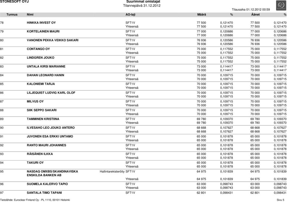 0,117552 82 LINDGREN JOUKO SFT1V 75 000 0,117552 75 000 0,117552 Yhteensä 75 000 0,117552 75 000 0,117552 83 UNTALA KIRSI MARIANNE SFT1V 73 000 0,114417 73 000 0,114417 Yhteensä 73 000 0,114417 73