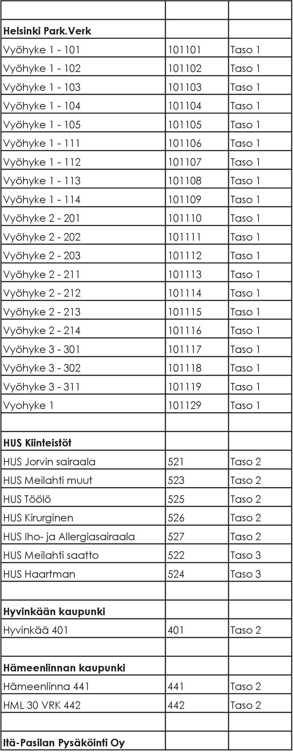 1 Vyöhyke 1-113 101108 Taso 1 Vyöhyke 1-114 101109 Taso 1 Vyöhyke 2-201 101110 Taso 1 Vyöhyke 2-202 101111 Taso 1 Vyöhyke 2-203 101112 Taso 1 Vyöhyke 2-211 101113 Taso 1 Vyöhyke 2-212 101114 Taso 1