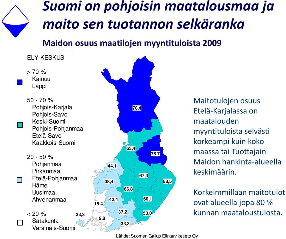 44,1 38,4 42,4 63,4 78,4 67,4 33,3 37 2 9,8 53,0 33,3 78,7 68,5 Maitotulojen osuus Etelä Karjalassa on maatalouden myyntituloista selvästi korkeampi kuin koko maassa tai