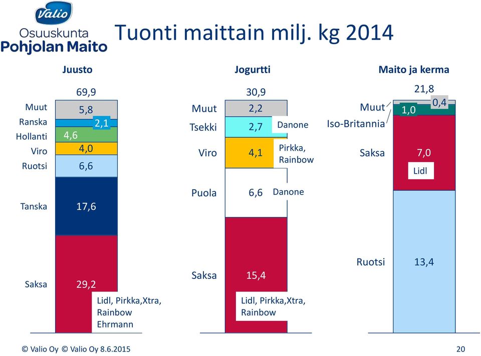 4,0 6,6 Muut Tsekki Viro 30,9 2,2 2,7 4,1 Danone Pirkka, Rainbow Muut Iso-Britannia Saksa