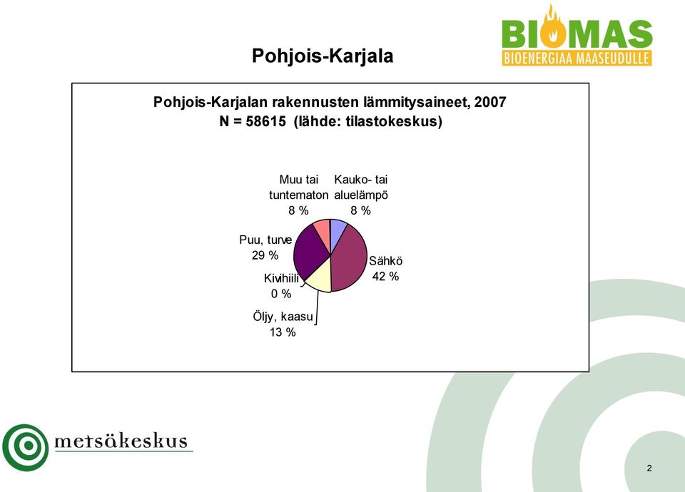 tilastokeskus) Muu tai tuntematon 8 % Kauko- tai