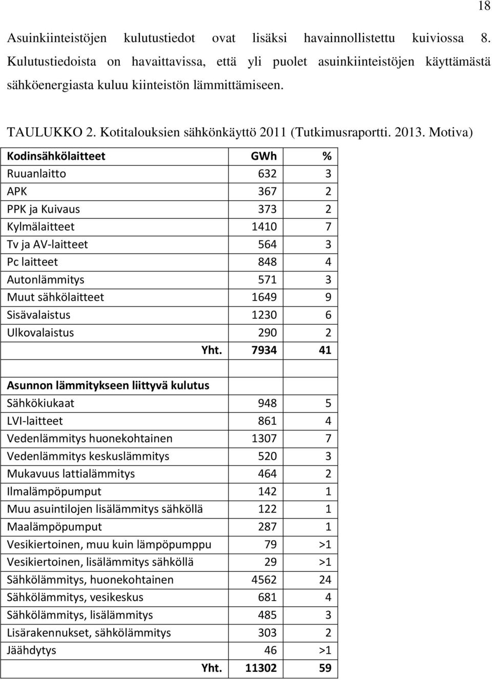 2013. Motiva) Kodinsähkölaitteet GWh % Ruuanlaitto 632 3 APK 367 2 PPK ja Kuivaus 373 2 Kylmälaitteet 1410 7 Tv ja AV-laitteet 564 3 Pc laitteet 848 4 Autonlämmitys 571 3 Muut sähkölaitteet 1649 9