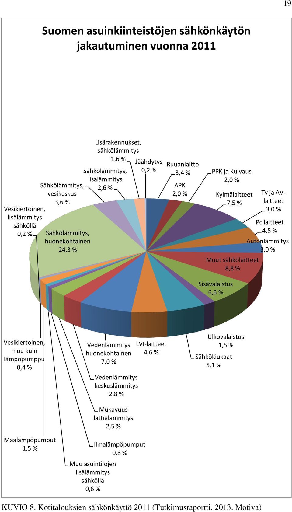 4,5 % Autonlämmitys 3,0 % Sisävalaistus 6,6 % Vesikiertoinen, muu kuin lämpöpumppu 0,4 % Maalämpöpumput 1,5 % Vedenlämmitys huonekohtainen 7,0 % Vedenlämmitys keskuslämmitys 2,8 % Mukavuus