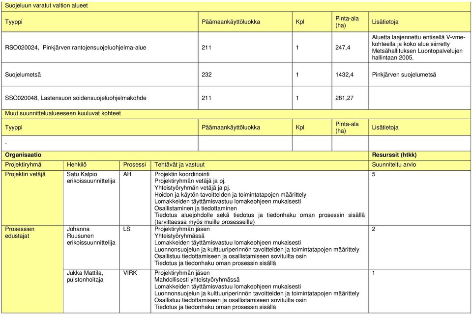 Suojelumetsä 232 1 1432,4 Pinkjärven suojelumetsä SSO020048, Lastensuon soidensuojeluohjelmakohde 211 1 281,27 Muut suunnittelualueeseen kuuluvat kohteet Tyyppi Päämaankäyttöluokka Kpl - Pinta-ala