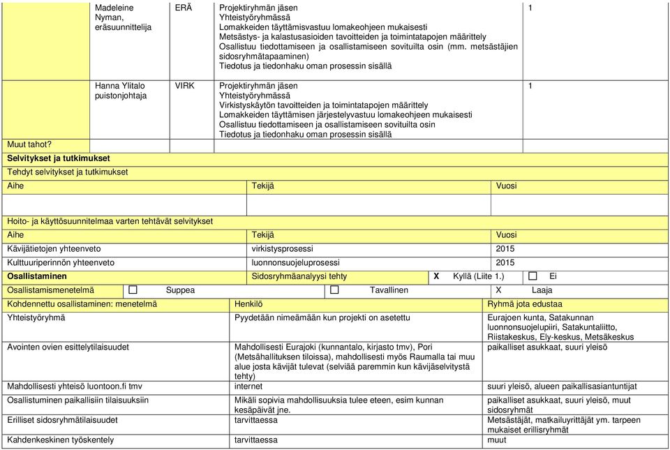 Selvitykset ja tutkimukset Hanna Ylitalo puistonjohtaja Tehdyt selvitykset ja tutkimukset VIRK Projektiryhmän jäsen Yhteistyöryhmässä Virkistyskäytön tavoitteiden ja toimintatapojen määrittely