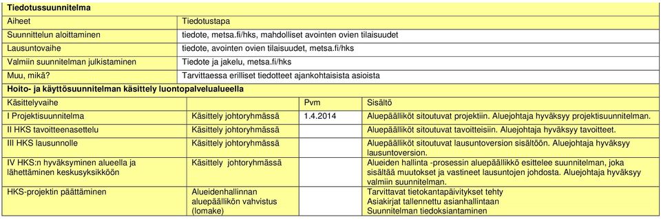 fi/hks Hoito- ja käyttösuunnitelman käsittely luontopalvelualueella Tarvittaessa erilliset tiedotteet ajankohtaisista asioista Käsittelyvaihe Pvm Sisältö I Projektisuunnitelma Käsittely johtoryhmässä