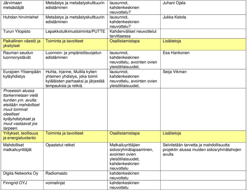 seudun luonnonystävät Eurajoen Ylisenpään kyläyhdistys Prosessin alussa ttarkennetaan vielä kuntien ym.