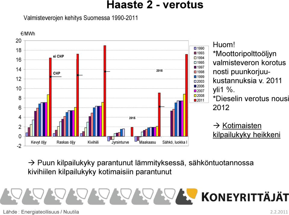 *Moottoripolttoöljyn valmisteveron korotus nosti puunkorjuukustannuksia v. 2011 yli1 %.