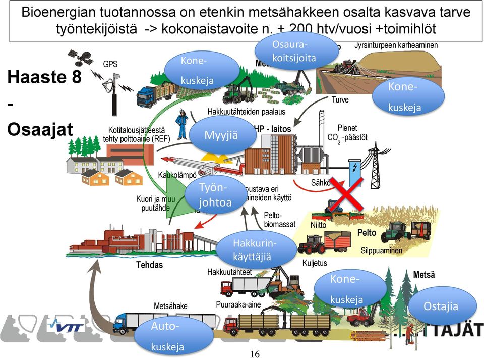 laitos Hakkurinkäyttäjiä Osaurakoitsijoita Suo Turve Pienet CO -päästöt 2 Jyrsinturpeen karheaminen Kone- kuskeja Kuori ja muu puutähde Tehdas