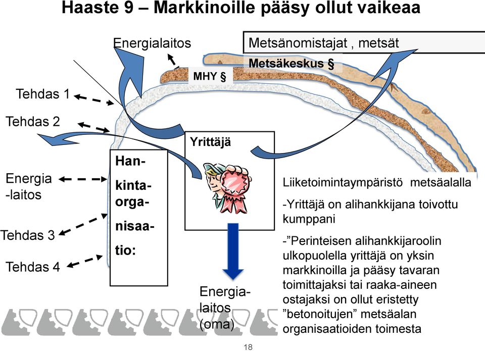 -Yrittäjä on alihankkijana toivottu kumppani - Perinteisen alihankkijaroolin ulkopuolella yrittäjä on yksin markkinoilla