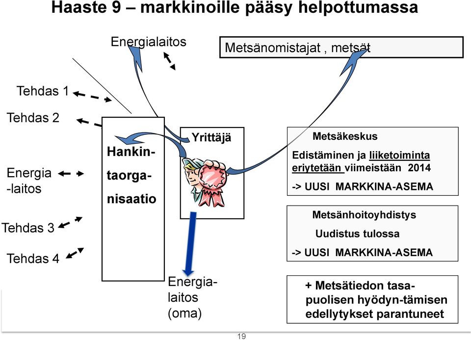 eriytetään viimeistään 2014 -> UUSI MARKKINA-ASEMA Metsänhoitoyhdistys Uudistus tulossa Tehdas 4 ->