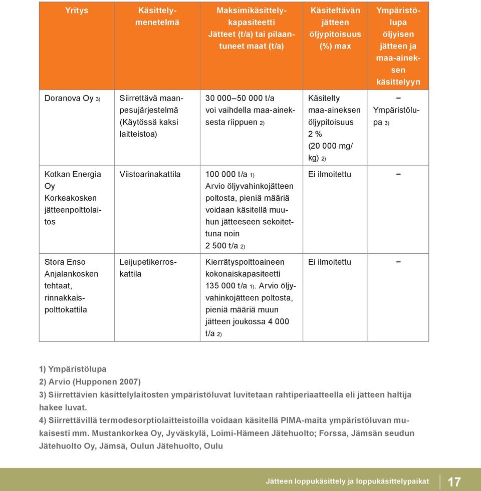 Ympäristölupa 3) Kotkan Energia Oy Korkeakosken jätteenpolttolaitos Viistoarinakattila 100 000 t/a 1) Arvio öljyvahinkojätteen poltosta, pieniä määriä voidaan käsitellä muuhun jätteeseen sekoitettuna