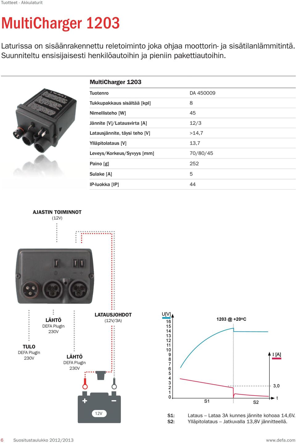 [mm] 70/80/45 Paino [g] 252 Sulake [] 5 IP-luokka [IP] 44 JSTIN TOIMINNOT (12V) TULO DEF PlugIn 230V LÄHTÖ DEF PlugIn 230V LÄHTÖ DEF PlugIn 230V LTUSJOHDOT (12V/3) 16 15 14 13 12 11 10 9 8 7 6 5 4 3
