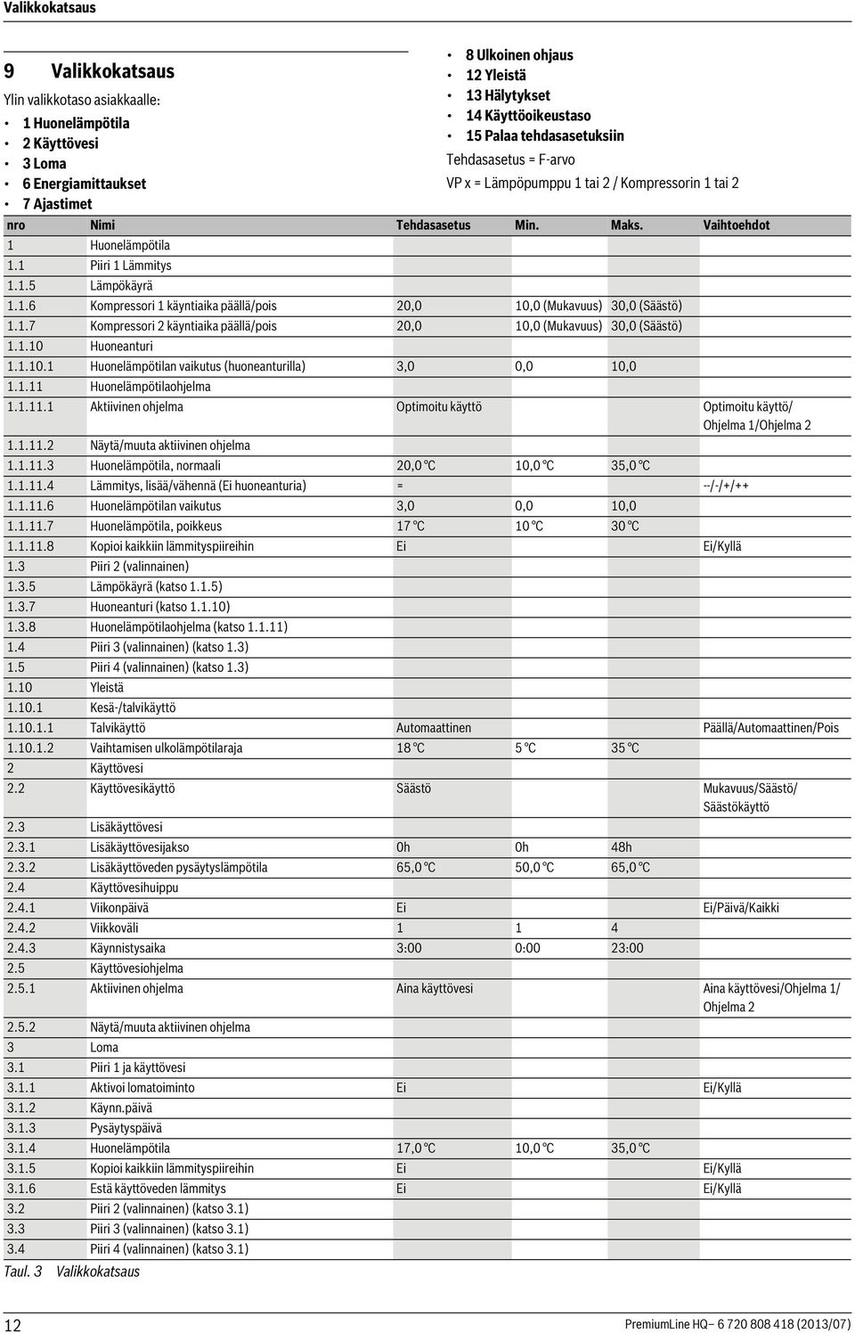1.7 Kompressori 2 käyntiaika päällä/pois 20,0 10,0 (Mukavuus) 30,0 (Säästö) 1.1.10 Huoneanturi 1.1.10.1 Huonelämpötilan vaikutus (huoneanturilla) 3,0 0,0 10,0 1.1.11 