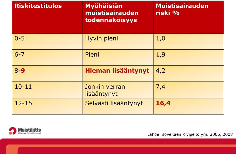 Hieman lisääntynyt 4,2 1-11 Jonkin verran lisääntynyt 7,4