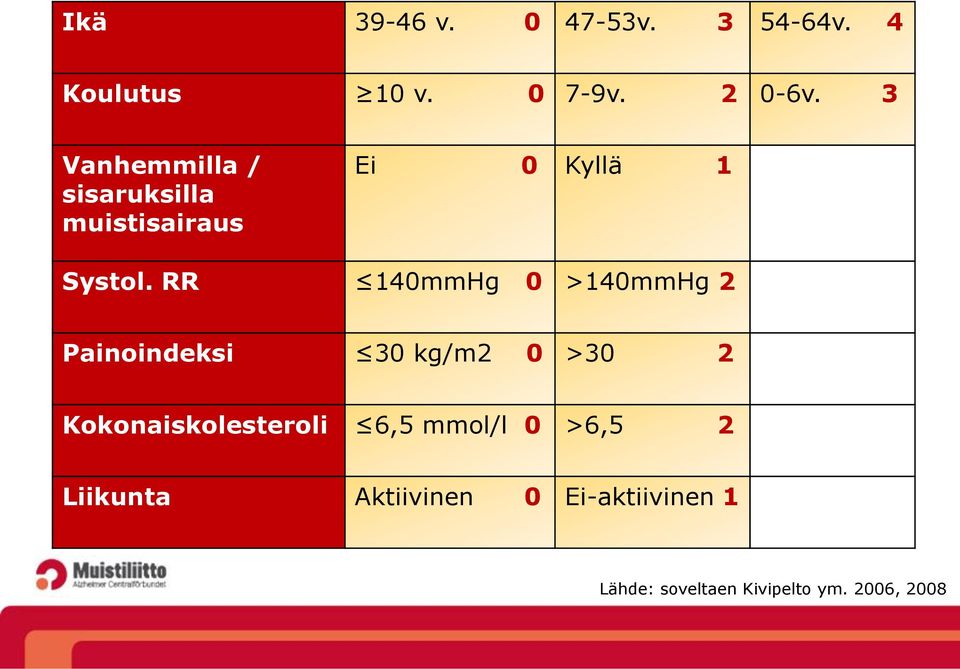 RR 14mmHg >14mmHg 2 Painoindeksi 3 kg/m2 >3 2 Kokonaiskolesteroli 6,5