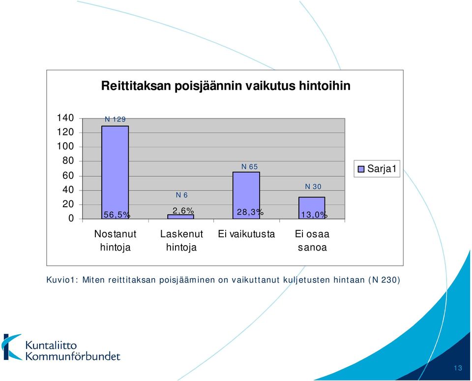 hintoja Laskenut hintoja Ei vaikutusta Ei osaa sanoa Kuvio1: Miten