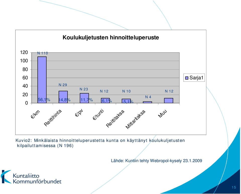 Mittaritaksa Muu Kuvio2: Minkälaista hinnoitteluperustetta kunta on käyttänyt