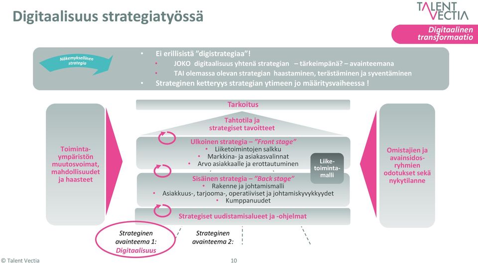 Tarkoitus Tahtotila ja strategiset tavoitteet Toimintaympäristön muutosvoimat, mahdollisuudet ja haasteet Ulkoinen strategia Front stage Liiketoimintojen salkku Markkina- ja asiakasvalinnat Arvo