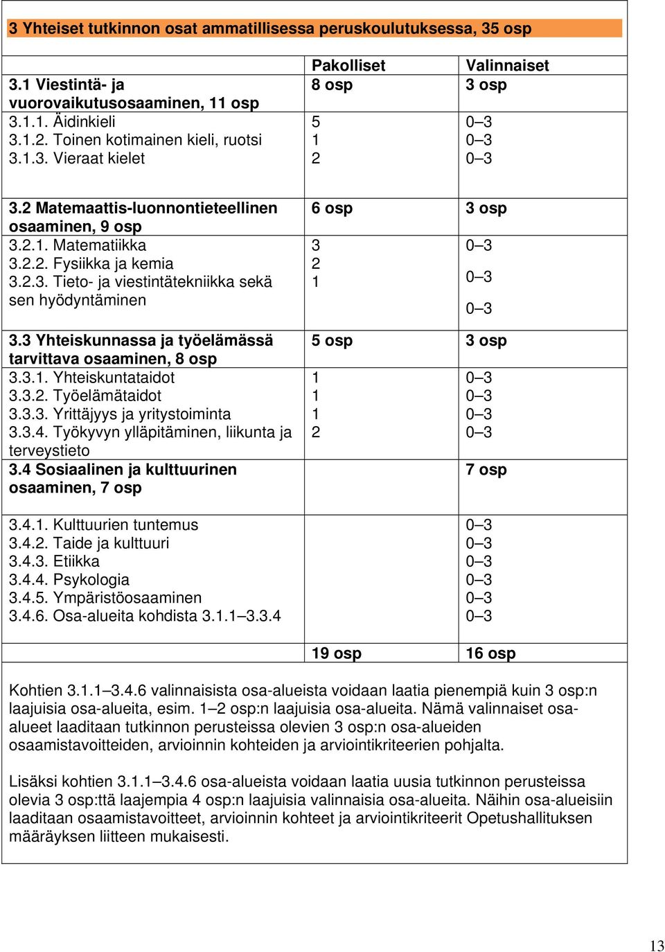 3 Yhteiskunnassa ja työelämässä tarvittava osaaminen, 8 osp 3.3.1. Yhteiskuntataidot 3.3.2. Työelämätaidot 3.3.3. Yrittäjyys ja yritystoiminta 3.3.4.