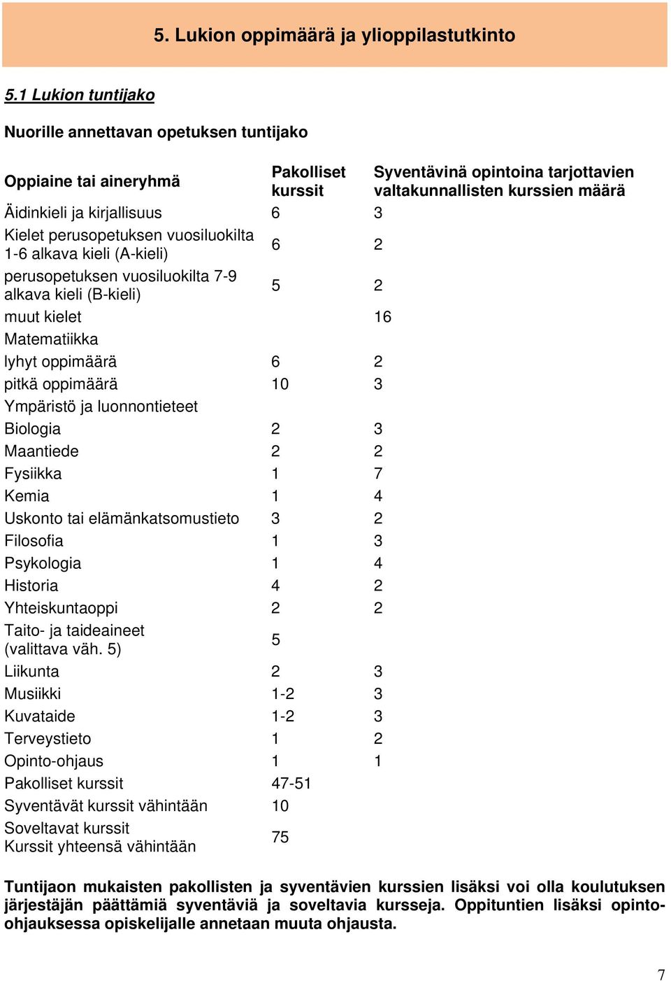 Kielet perusopetuksen vuosiluokilta 1-6 alkava kieli (A-kieli) 6 2 perusopetuksen vuosiluokilta 7-9 alkava kieli (B-kieli) 5 2 muut kielet 16 Matematiikka lyhyt oppimäärä 6 2 pitkä oppimäärä 10 3