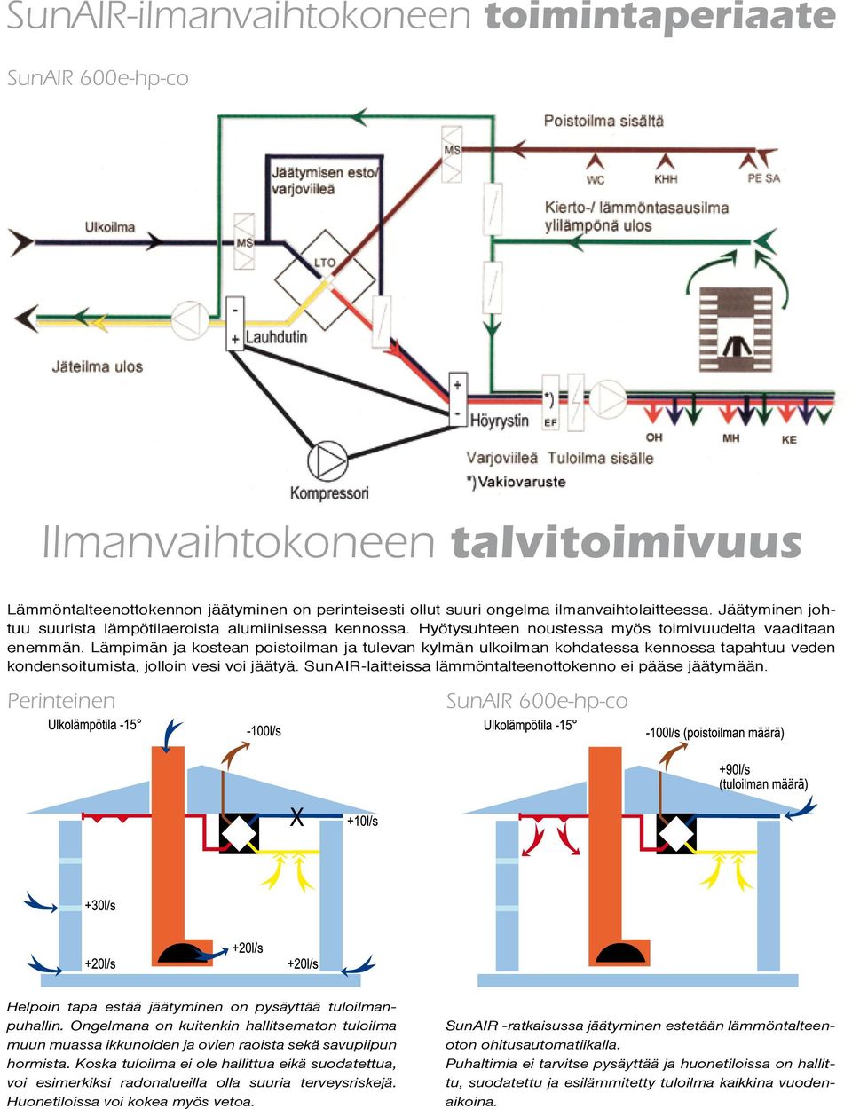 Lämpimän ja kostean poistoilman ja tulevan kylmän ulkoilman kohdatessa kennossa tapahtuu veden kondensoitumista, jolloin vesi voi jäätyä. SunAIR-laitteissa lämmöntalteenottokenno ei pääse jäätymään.