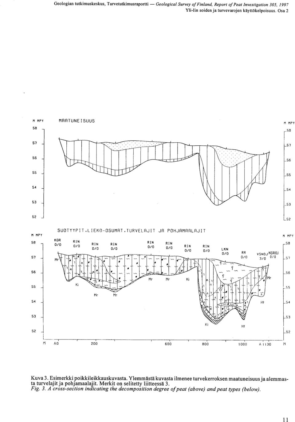 0/0 r M MPY 58 5 "7 56 55 Mr Mr ~, 54-54 53 53 Ht 52 52 M A0 200 600 800 i 1000 A 1130 M Kuva 3 Esimerkki poikkileikkauskuvasta Ylemmästä kuvasta ilmenee turvekerroksen