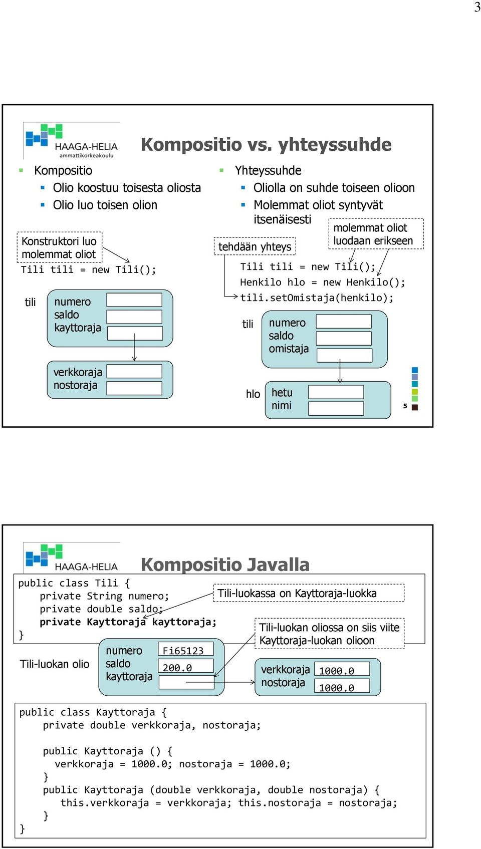 tili.setomistaja(henkilo); tili omistaja hlo hetu nimi 5 Kompositio Javalla private String ; Tili-luokassa on Kayttoraja-luokka private double ; private Kayttoraja ;