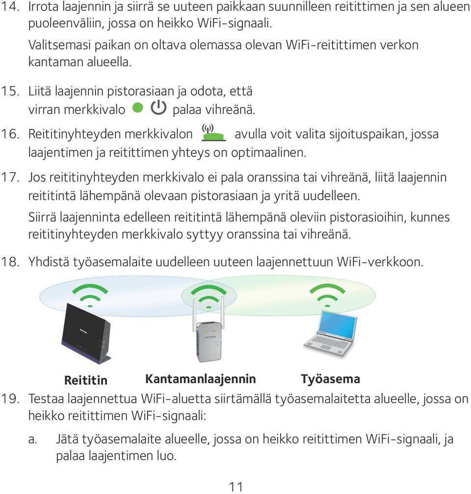 Reititinyhteyden merkkivalon avulla voit valita sijoituspaikan, jossa laajentimen ja reitittimen yhteys on optimaalinen. 17.