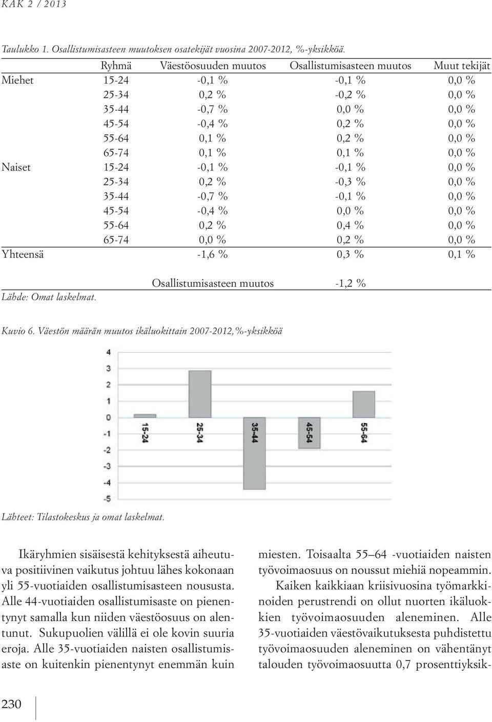 65-74 0,1 % 0,1 % 0,0 % Naiset 15-24 -0,1 % -0,1 % 0,0 % 25-34 0,2 % -0,3 % 0,0 % 35-44 -0,7 % -0,1 % 0,0 % 45-54 -0,4 % 0,0 % 0,0 % 55-64 0,2 % 0,4 % 0,0 % 65-74 0,0 % 0,2 % 0,0 % Yhteensä -1,6 %