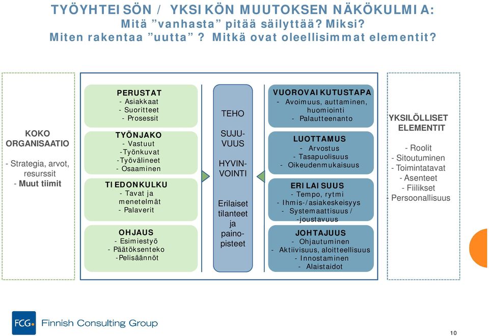 Palaverit OHJAUS - Esimiestyö - Päätöksenteko -Pelisäännöt TEHO SUJU- VUUS HYVIN- VOINTI Erilaiset tilanteet ja painopisteet VUOROVAIKUTUSTAPA - Avoimuus, auttaminen, huomiointi - Palautteenanto