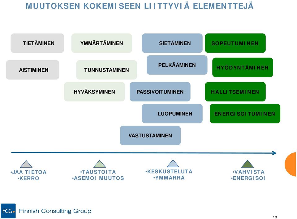 PASSIVOITUMINEN HALLITSEMINEN LUOPUMINEN ENERGISOITUMINEN VASTUSTAMINEN JAA