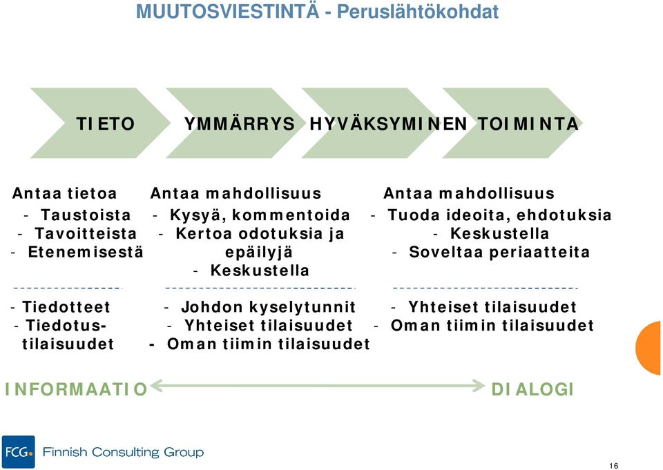 Tuoda ideoita, ehdotuksia - Keskustella - Soveltaa periaatteita - Tiedotteet - Tiedotustilaisuudet INFORMAATIO -