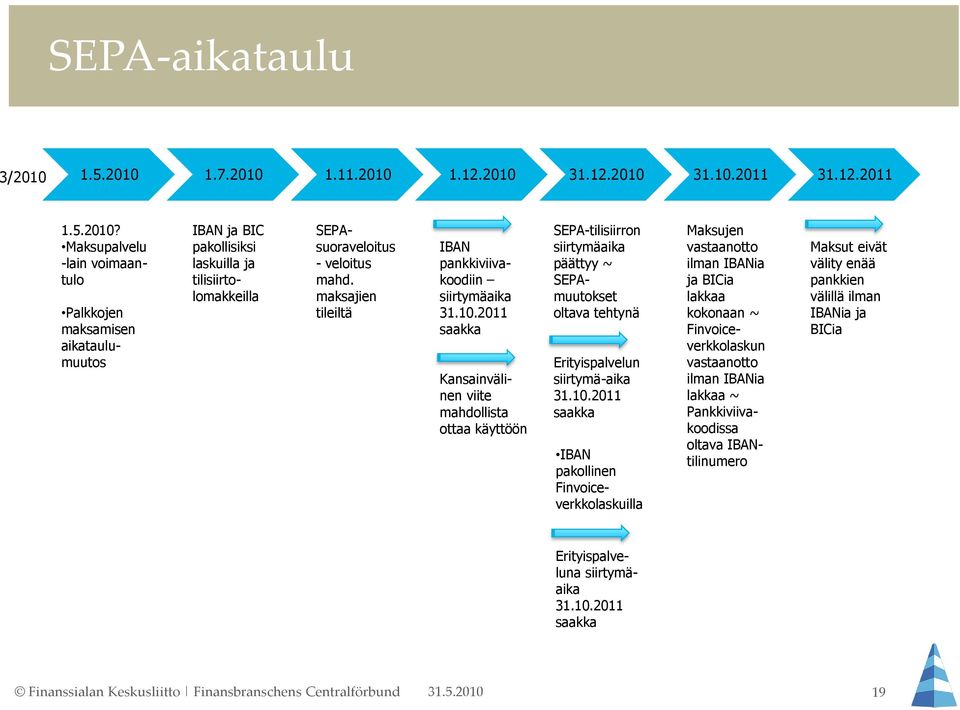 2011 saakka IBAN ja BIC pakollisiksi laskuilla ja tilisiirtolomakkeilla Kansainvälinen viite mahdollista ottaa käyttöön SEPA-tilisiirron siirtymäaika päättyy ~ SEPAmuutokset oltava tehtynä