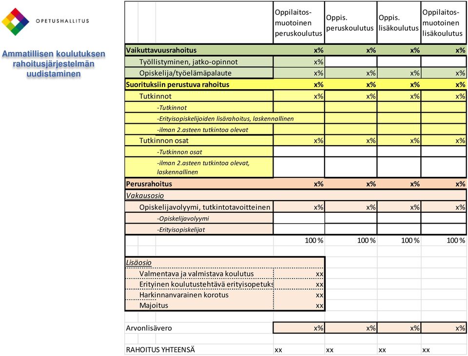 lisäkoulutus Oppilaitosmuotoinen lisäkoulutus Ammatillisen koulutuksen rahoitusjärjestelmän uudistaminen Vaikuttavuusrahoitus x% x% x% x% Työllistyminen, jatko-opinnot x% Opiskelija/työelämäpalaute