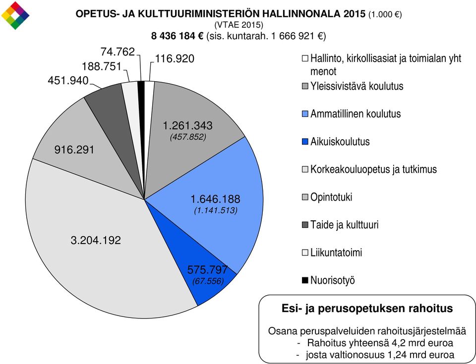 852) Ammatillinen koulutus Aikuiskoulutus Korkeakouluopetus ja tutkimus 3.204.192 1.646.188 (1.141.513) 575.797 (67.