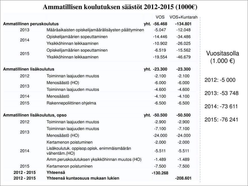 679 Vuositasolla (1.000 ) Ammatillinen lisäkoulutus yht. -23.300-23.300 2012 Toiminnan laajuuden muutos -2.100-2.100 2013 Menosäästö (HO) -6.000-6.000 Toiminnan laajuuden muutos -4.600-4.